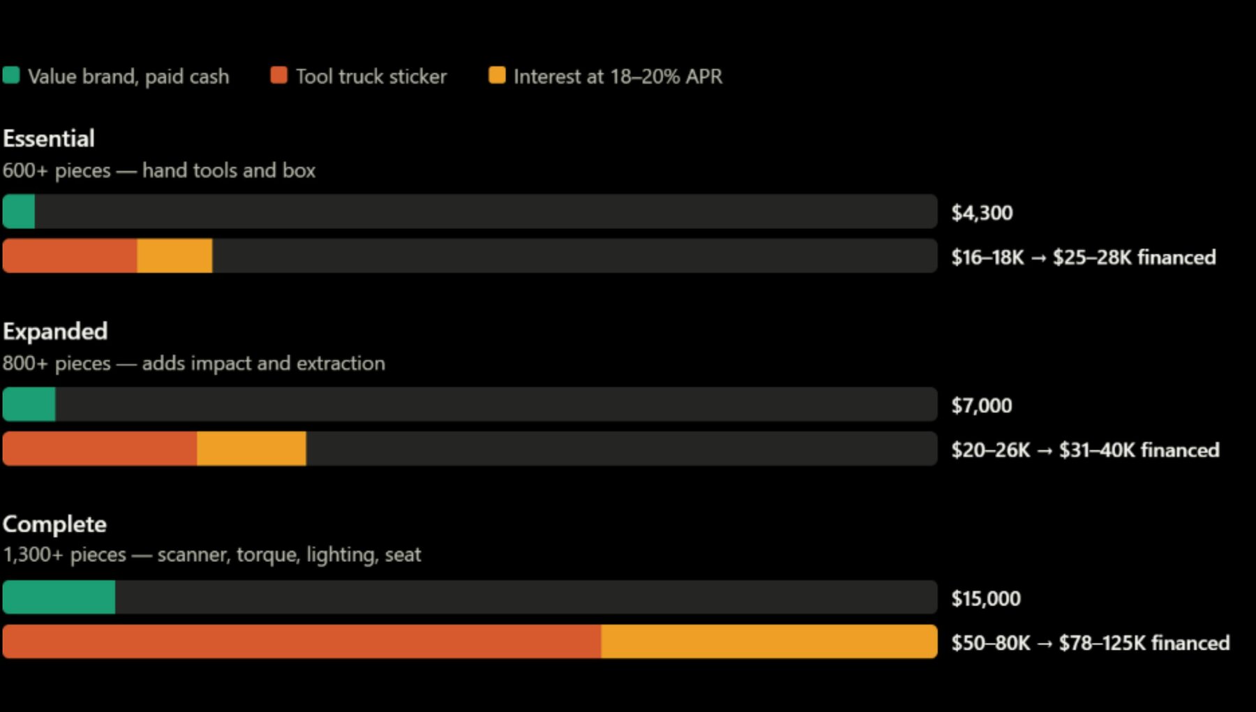 Price comparison at three tiers: cash price for value-brand master sets versus equivalent truck coverage with typical financing.